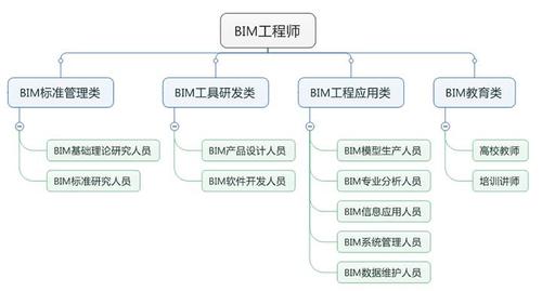 BIM項目管理人員需要具備哪些素質? - BIM,Reivt中文網