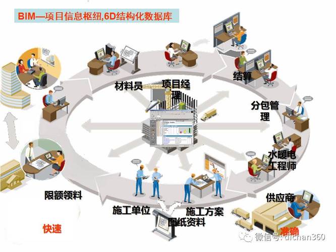 什么是BIM項目管理? - BIM,Reivt中文網