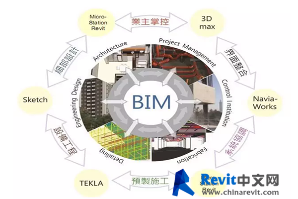 什么是BIM項目管理? - BIM,Reivt中文網