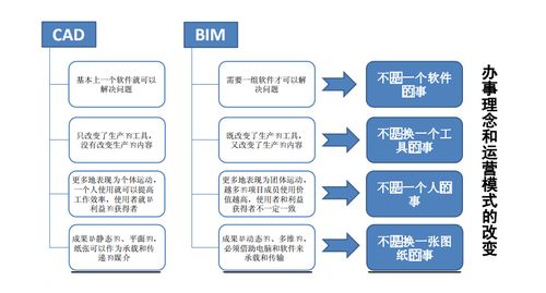 從CAD到SketchUp建模：探索CAD到BIM的轉變 - BIM,Reivt中文網
